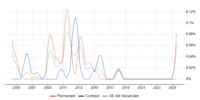 Job vacancy trend for XML Analyst in Hampshire
