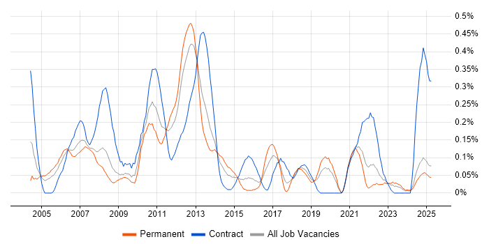 Job vacancy trend for XML Schema in Hampshire Job vacancy trend for XML Schema in Hampshire