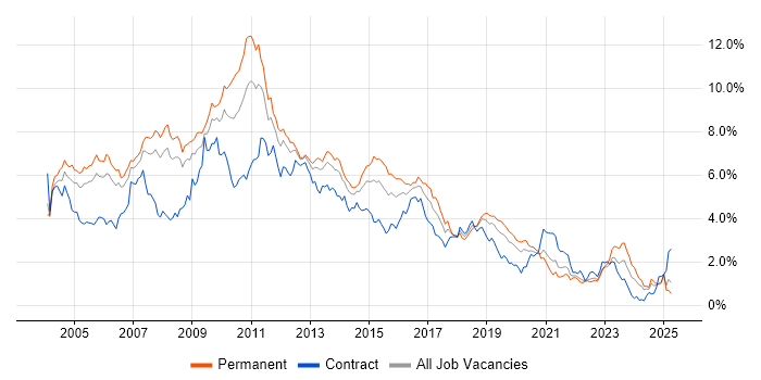Job vacancy trend for XML in Hampshire Job vacancy trend for XML in Hampshire