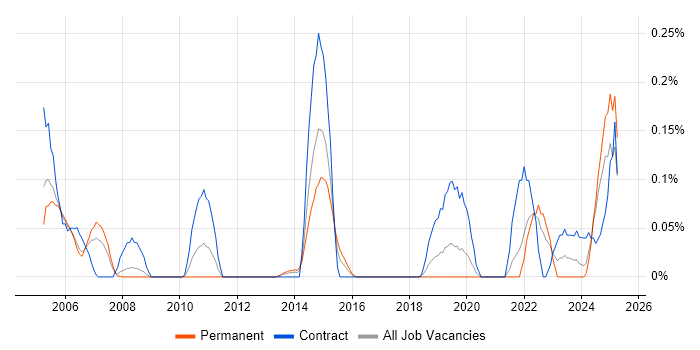 Job vacancy trend for XMPP in Hampshire Job vacancy trend for XMPP in Hampshire