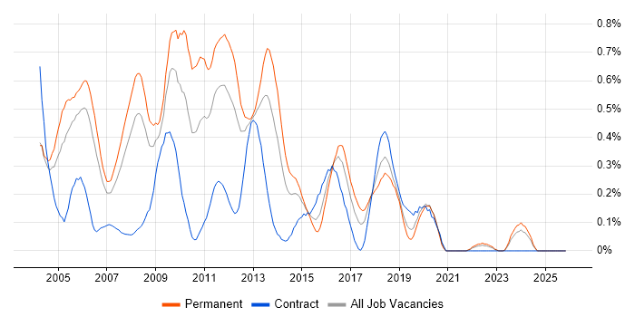 XSL job vacancy trend in Hampshire