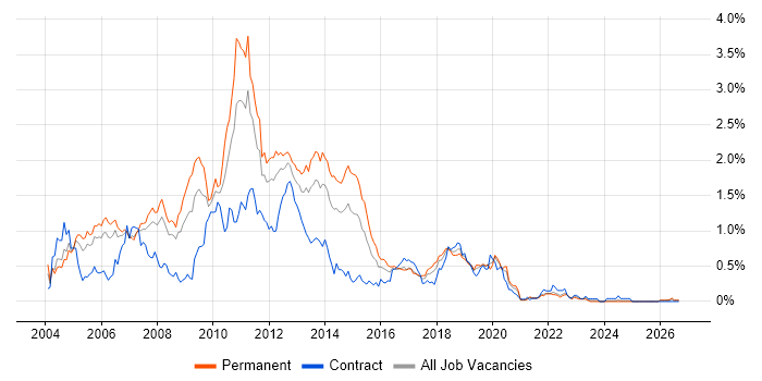 XSLT job vacancy trend in Hampshire