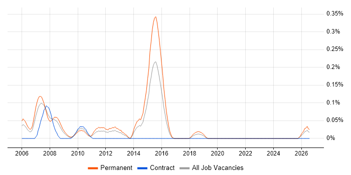 Yahoo! job vacancy trend in Hampshire