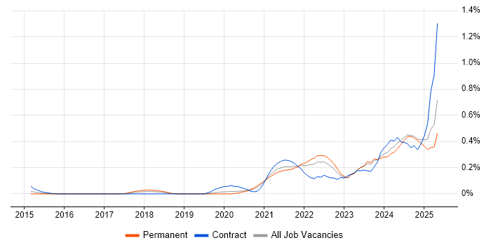 Job vacancy trend for YAML in Hampshire Job vacancy trend for YAML in Hampshire