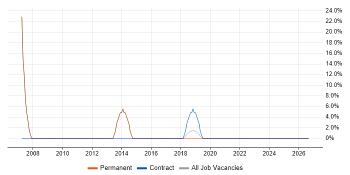 Active Directory job vacancy trend in Yateley