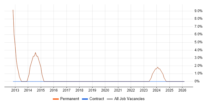 Analogue Electronics job vacancy trend in Yateley