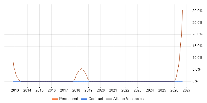 Analytical Skills job vacancy trend in Yateley