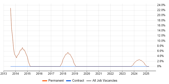 Job vacancy trend for C++ in Yateley
