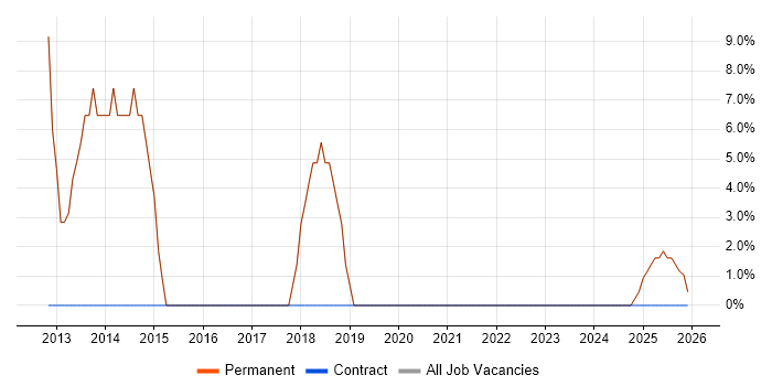 C job vacancy trend in Yateley