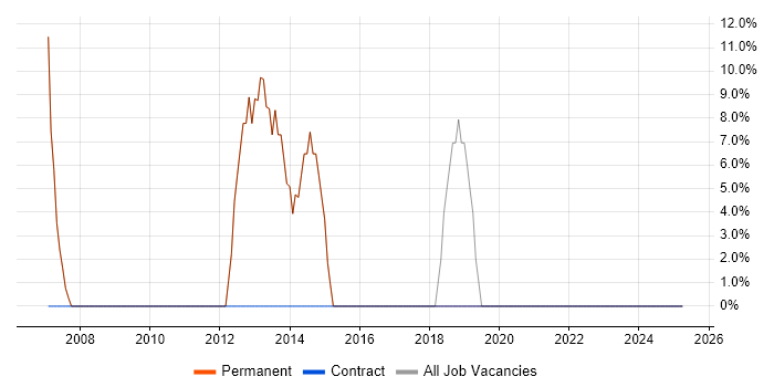 Job vacancy trend for Computer Science in Yateley