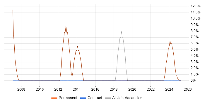 Job vacancy trend for Degree in Yateley