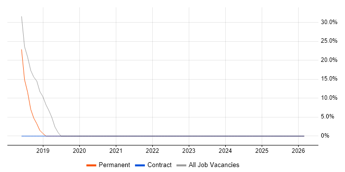 Developer job vacancy trend in Yateley