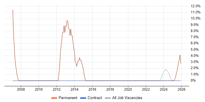 Electronics job vacancy trend in Yateley