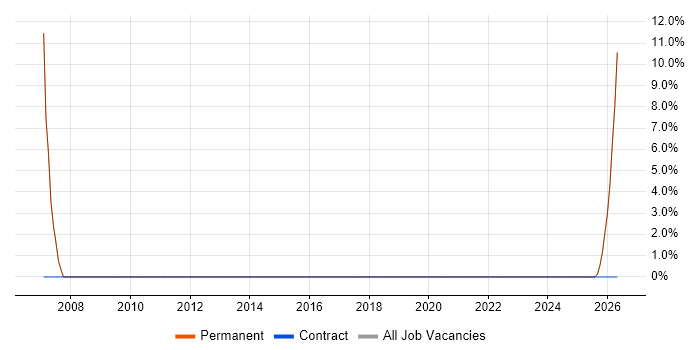 Graduate job vacancy trend in Yateley