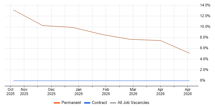 Hardware Engineer job vacancy trend in Yateley