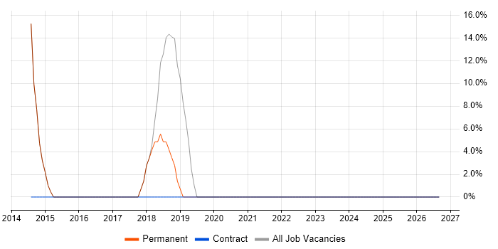 JavaScript job vacancy trend in Yateley