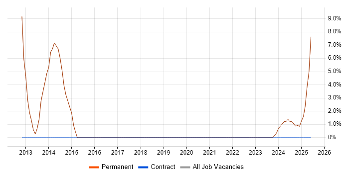 Job vacancy trend for Linux in Yateley
