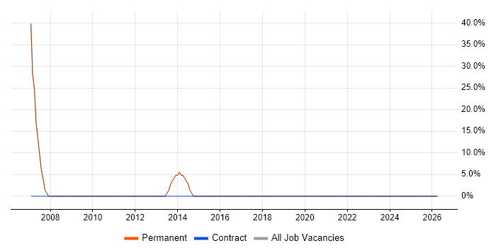 Microsoft Exchange job vacancy trend in Yateley