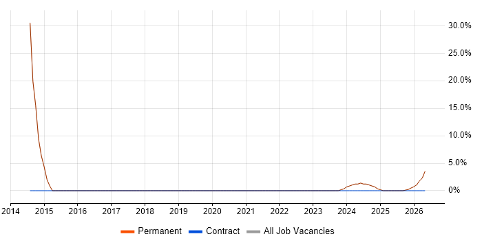 Physics job vacancy trend in Yateley