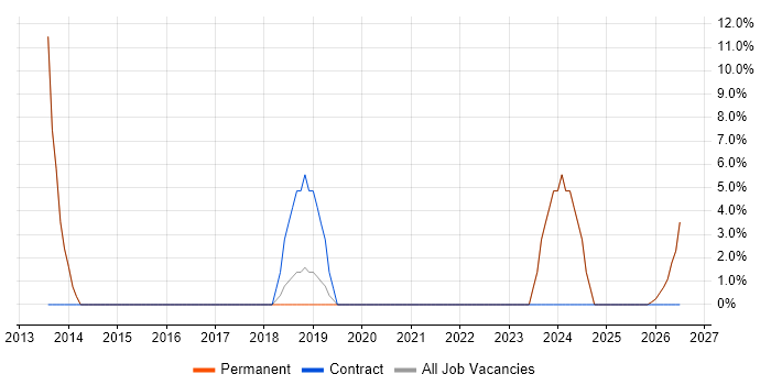 Problem-Solving job vacancy trend in Yateley