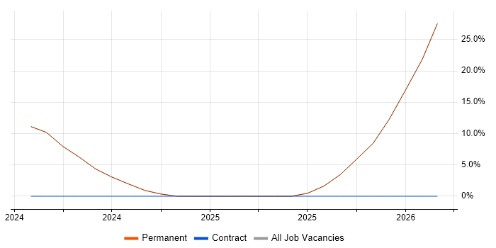 Project Delivery job vacancy trend in Yateley