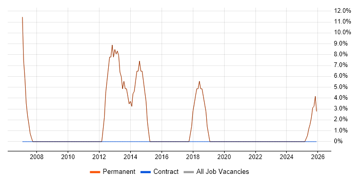 QA job vacancy trend in Yateley