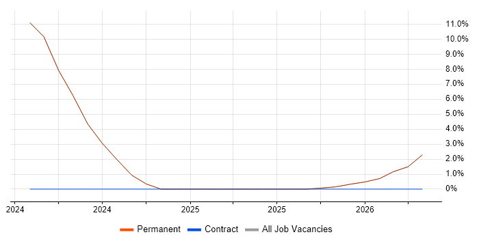 Renewable Energy job vacancy trend in Yateley