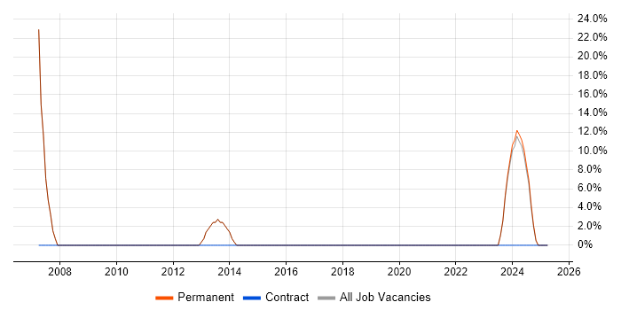 Job vacancy trend for SCADA in Yateley Job vacancy trend for SCADA in Yateley