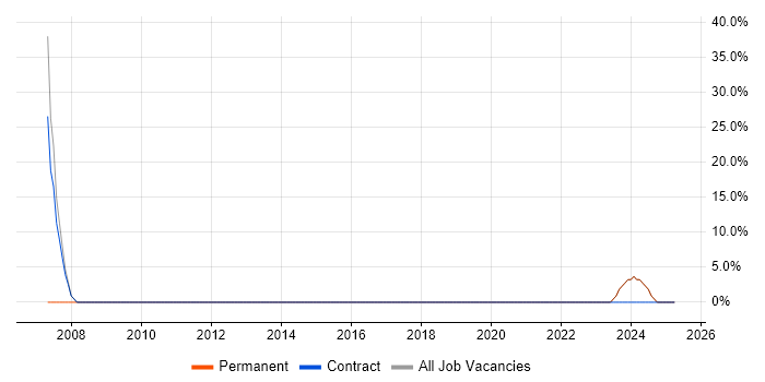 Job vacancy trend for Security Cleared in Yateley