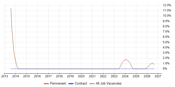 Self-Motivation job vacancy trend in Yateley