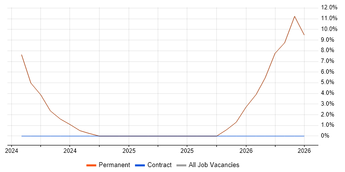 Senior Electronics Engineer job vacancy trend in Yateley