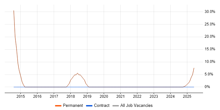 Job vacancy trend for Senior Software Engineer in Yateley