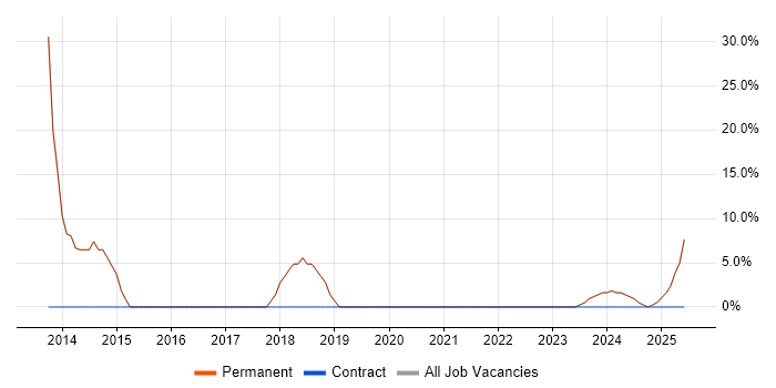 Job vacancy trend for Senior in Yateley