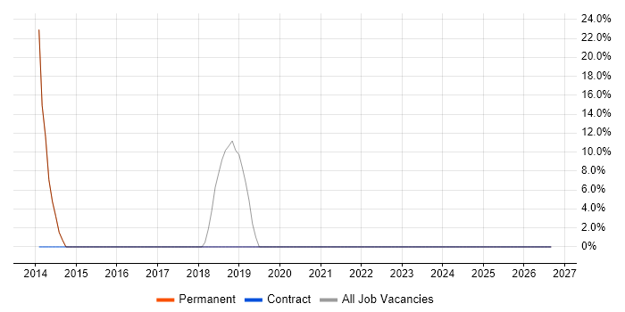 SharePoint job vacancy trend in Yateley