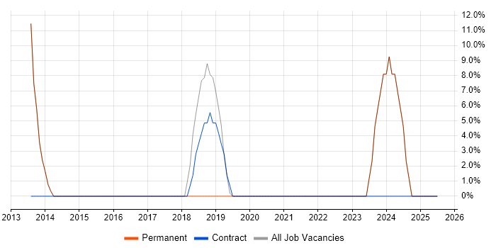Job vacancy trend for Social Skills in Yateley