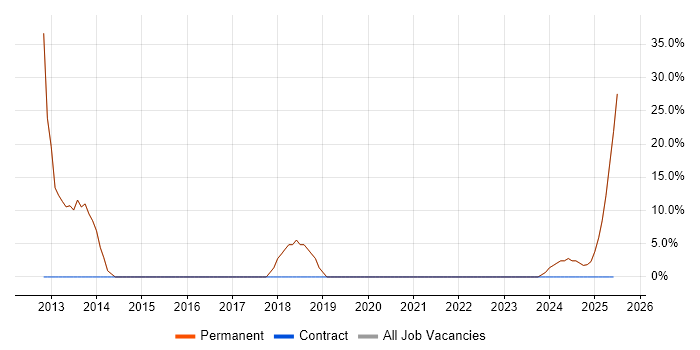 Job vacancy trend for Software Engineer in Yateley