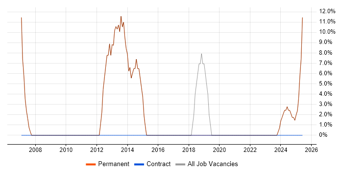 Job vacancy trend for Software Engineering in Yateley Job vacancy trend for Software Engineering in Yateley