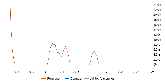 Job vacancy trend for Software Testing in Yateley Job vacancy trend for Software Testing in Yateley