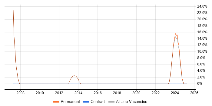 Job vacancy trend for Systems Engineer in Yateley Job vacancy trend for Systems Engineer in Yateley