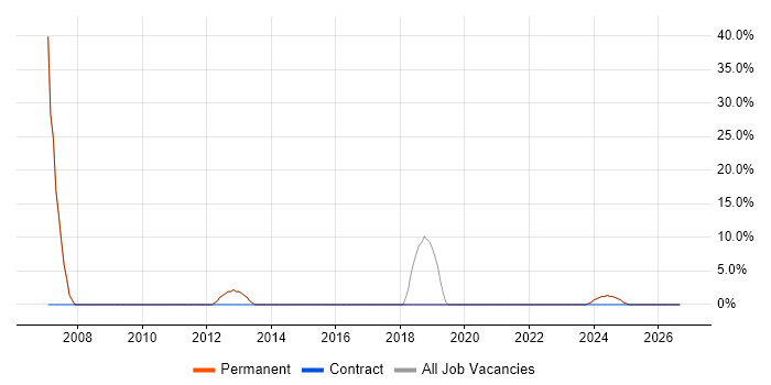 Windows job vacancy trend in Yateley