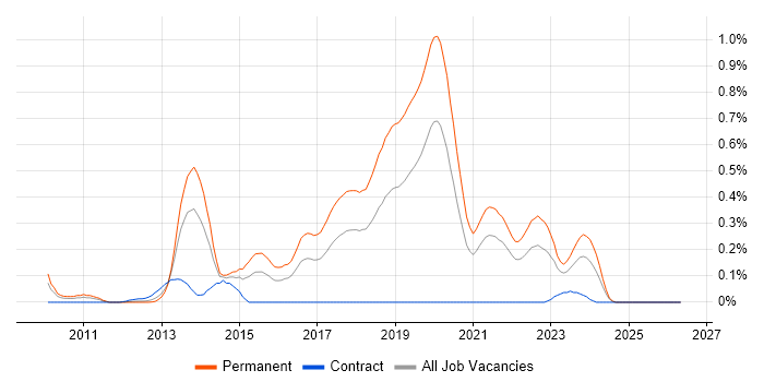 Yii job vacancy trend in Hampshire