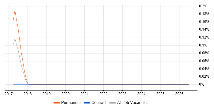 Yoast SEO job vacancy trend in Hampshire