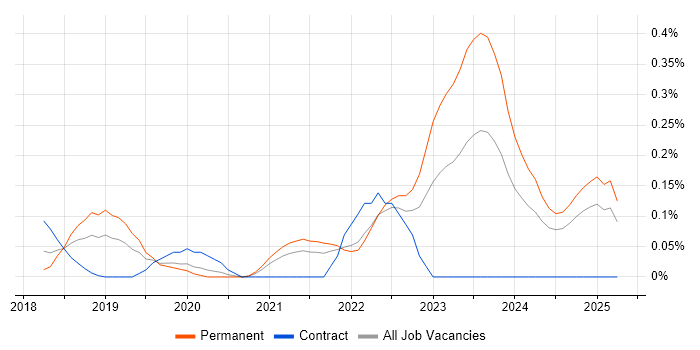 Job vacancy trend for Yocto in Hampshire Job vacancy trend for Yocto in Hampshire