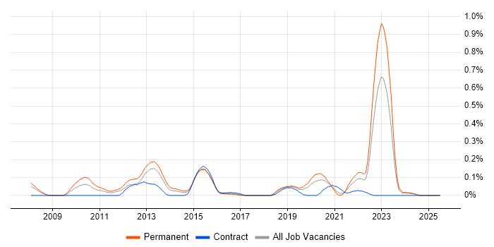 Job vacancy trend for YouTube in Hampshire