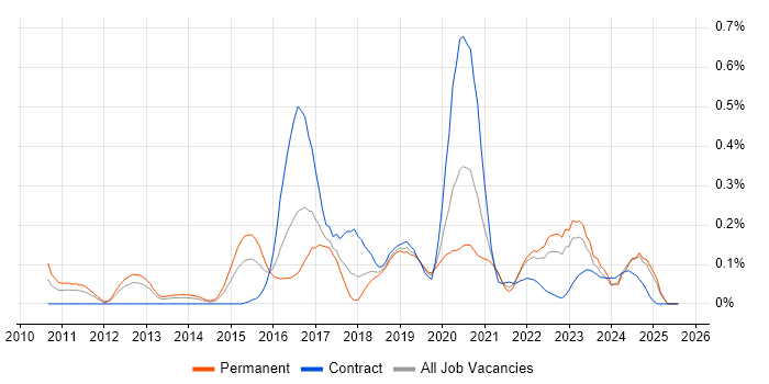 Job vacancy trend for ZABBIX in Hampshire