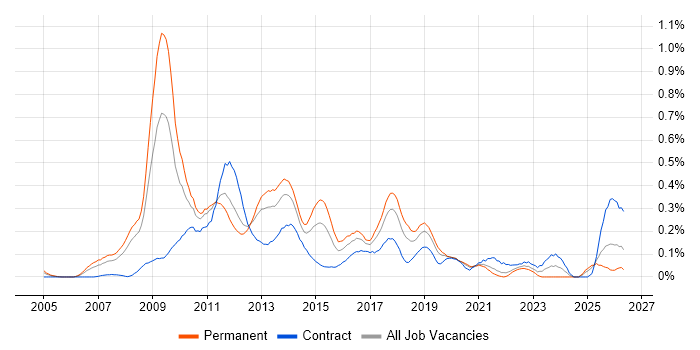 Zachman Framework job vacancy trend in Hampshire