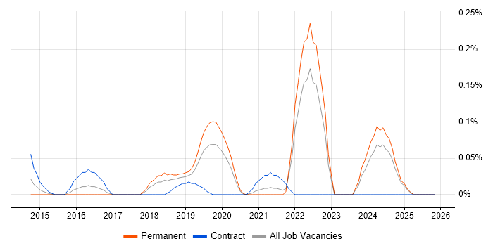 ZeroMQ job vacancy trend in Hampshire