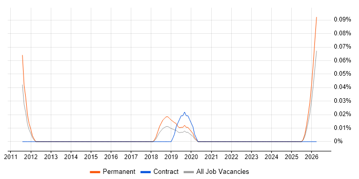 Zoho job vacancy trend in Hampshire