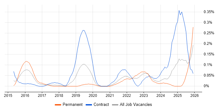 Zscaler job vacancy trend in Hampshire