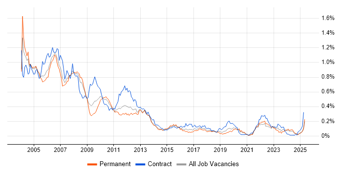 Job vacancy trend for Handset in the South East Job vacancy trend for Handset in the South East